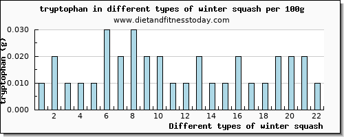 winter squash tryptophan per 100g